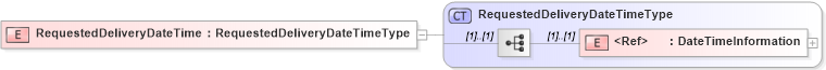 XSD Diagram of RequestedDeliveryDateTime in schema cidx_5_0_xsd (CIDX eChemical Standard)