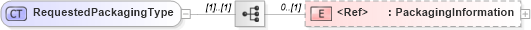 XSD Diagram of RequestedPackagingType in schema cidx_5_0_xsd (CIDX eChemical Standard)