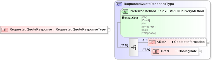 XSD Diagram of RequestedQuoteResponse in schema cidx_5_0_xsd (CIDX eChemical Standard)
