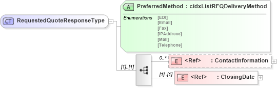 XSD Diagram of RequestedQuoteResponseType in schema cidx_5_0_xsd (CIDX eChemical Standard)