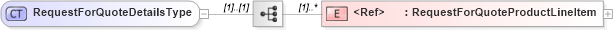 XSD Diagram of RequestForQuoteDetailsType in schema cidx_5_0_xsd (CIDX eChemical Standard)