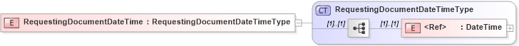 XSD Diagram of RequestingDocumentDateTime in schema cidx_5_0_xsd (CIDX eChemical Standard)