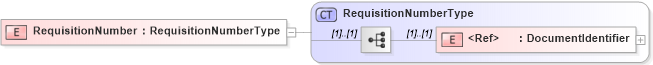 XSD Diagram of RequisitionNumber in schema cidx_5_0_xsd (CIDX eChemical Standard)