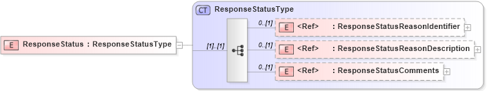 XSD Diagram of ResponseStatus in schema cidx_5_0_xsd (CIDX eChemical Standard)