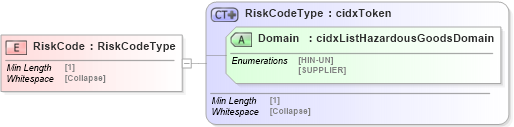 XSD Diagram of RiskCode in schema cidx_5_0_xsd (CIDX eChemical Standard)