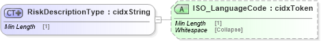 XSD Diagram of RiskDescriptionType in schema cidx_5_0_xsd (CIDX eChemical Standard)