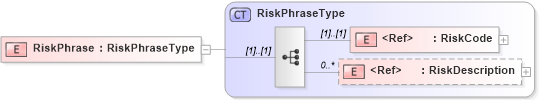 XSD Diagram of RiskPhrase in schema cidx_5_0_xsd (CIDX eChemical Standard)