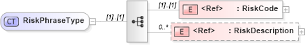 XSD Diagram of RiskPhraseType in schema cidx_5_0_xsd (CIDX eChemical Standard)