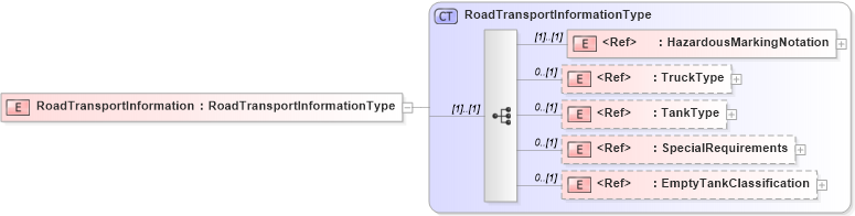 XSD Diagram of RoadTransportInformation in schema cidx_5_0_xsd (CIDX eChemical Standard)