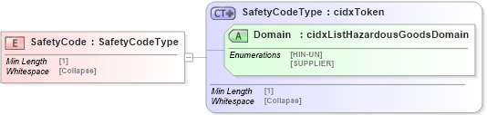 XSD Diagram of SafetyCode in schema cidx_5_0_xsd (CIDX eChemical Standard)