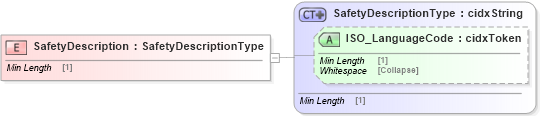 XSD Diagram of SafetyDescription in schema cidx_5_0_xsd (CIDX eChemical Standard)