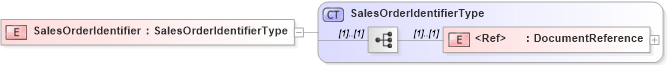 XSD Diagram of SalesOrderIdentifier in schema cidx_5_0_xsd (CIDX eChemical Standard)