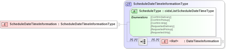 XSD Diagram of ScheduleDateTimeInformation in schema cidx_5_0_xsd (CIDX eChemical Standard)