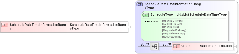 XSD Diagram of ScheduleDateTimeInformationRange in schema cidx_5_0_xsd (CIDX eChemical Standard)