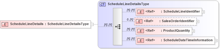 XSD Diagram of ScheduleLineDetails in schema cidx_5_0_xsd (CIDX eChemical Standard)