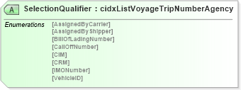 XSD Diagram of SelectionQualifier in schema cidx_5_0_xsd (CIDX eChemical Standard)