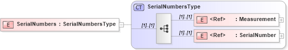 XSD Diagram of SerialNumbers in schema cidx_5_0_xsd (CIDX eChemical Standard)