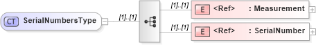 XSD Diagram of SerialNumbersType in schema cidx_5_0_xsd (CIDX eChemical Standard)