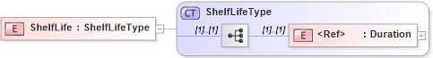 XSD Diagram of ShelfLife in schema cidx_5_0_xsd (CIDX eChemical Standard)