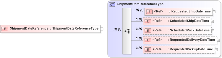 XSD Diagram of ShipmentDateReference in schema cidx_5_0_xsd (CIDX eChemical Standard)
