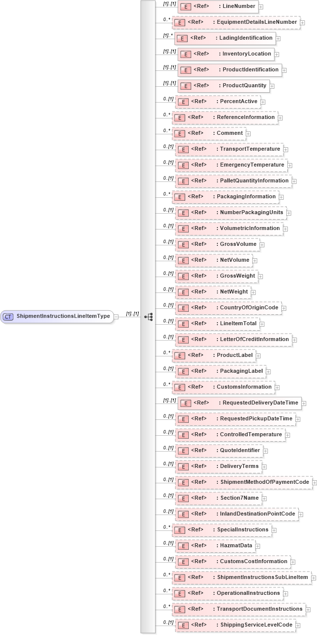 XSD Diagram of ShipmentInstructionsLineItemType in schema cidx_5_0_xsd (CIDX eChemical Standard)