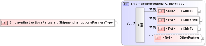 XSD Diagram of ShipmentInstructionsPartners in schema cidx_5_0_xsd (CIDX eChemical Standard)