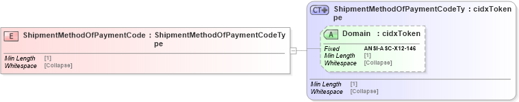 XSD Diagram of ShipmentMethodOfPaymentCode in schema cidx_5_0_xsd (CIDX eChemical Standard)