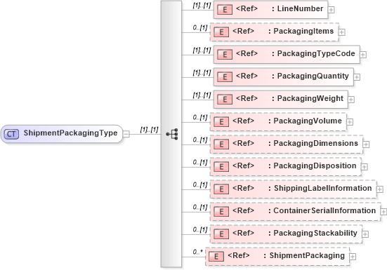 XSD Diagram of ShipmentPackagingType in schema cidx_5_0_xsd (CIDX eChemical Standard)