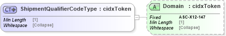 XSD Diagram of ShipmentQualifierCodeType in schema cidx_5_0_xsd (CIDX eChemical Standard)