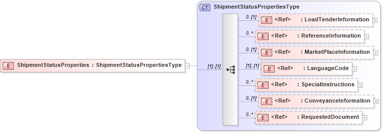 XSD Diagram of ShipmentStatusProperties in schema cidx_5_0_xsd (CIDX eChemical Standard)
