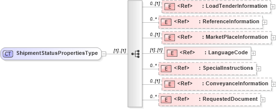 XSD Diagram of ShipmentStatusPropertiesType in schema cidx_5_0_xsd (CIDX eChemical Standard)