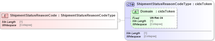 XSD Diagram of ShipmentStatusReasonCode in schema cidx_5_0_xsd (CIDX eChemical Standard)