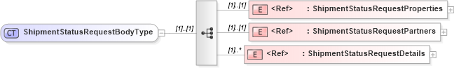 XSD Diagram of ShipmentStatusRequestBodyType in schema cidx_5_0_xsd (CIDX eChemical Standard)