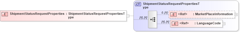 XSD Diagram of ShipmentStatusRequestProperties in schema cidx_5_0_xsd (CIDX eChemical Standard)