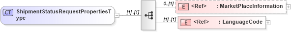 XSD Diagram of ShipmentStatusRequestPropertiesType in schema cidx_5_0_xsd (CIDX eChemical Standard)