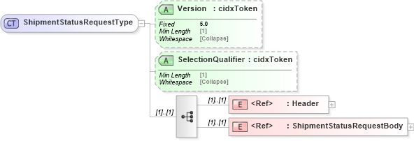 XSD Diagram of ShipmentStatusRequestType in schema cidx_5_0_xsd (CIDX eChemical Standard)
