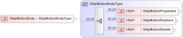 XSD Diagram of ShipNoticeBody in schema cidx_5_0_xsd (CIDX eChemical Standard)