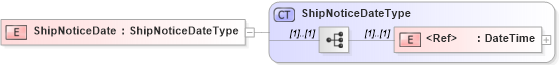XSD Diagram of ShipNoticeDate in schema cidx_5_0_xsd (CIDX eChemical Standard)