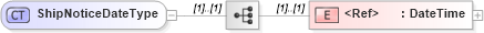XSD Diagram of ShipNoticeDateType in schema cidx_5_0_xsd (CIDX eChemical Standard)