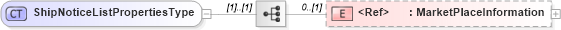 XSD Diagram of ShipNoticeListPropertiesType in schema cidx_5_0_xsd (CIDX eChemical Standard)