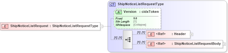 XSD Diagram of ShipNoticeListRequest in schema cidx_5_0_xsd (CIDX eChemical Standard)
