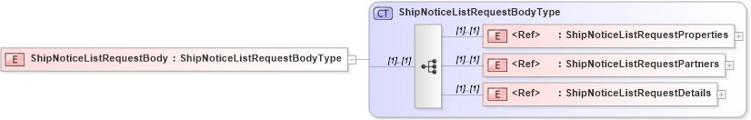 XSD Diagram of ShipNoticeListRequestBody in schema cidx_5_0_xsd (CIDX eChemical Standard)