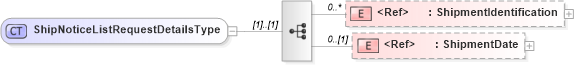 XSD Diagram of ShipNoticeListRequestDetailsType in schema cidx_5_0_xsd (CIDX eChemical Standard)