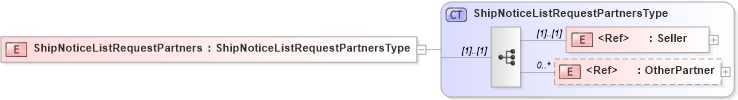 XSD Diagram of ShipNoticeListRequestPartners in schema cidx_5_0_xsd (CIDX eChemical Standard)