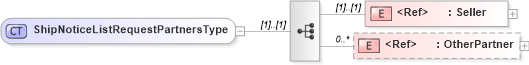 XSD Diagram of ShipNoticeListRequestPartnersType in schema cidx_5_0_xsd (CIDX eChemical Standard)