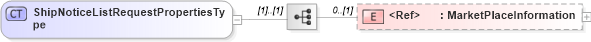XSD Diagram of ShipNoticeListRequestPropertiesType in schema cidx_5_0_xsd (CIDX eChemical Standard)