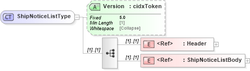 XSD Diagram of ShipNoticeListType in schema cidx_5_0_xsd (CIDX eChemical Standard)