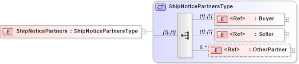 XSD Diagram of ShipNoticePartners in schema cidx_5_0_xsd (CIDX eChemical Standard)