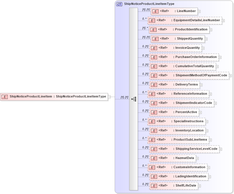 XSD Diagram of ShipNoticeProductLineItem in schema cidx_5_0_xsd (CIDX eChemical Standard)