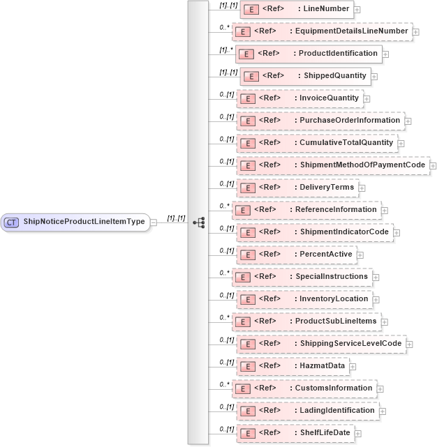 XSD Diagram of ShipNoticeProductLineItemType in schema cidx_5_0_xsd (CIDX eChemical Standard)